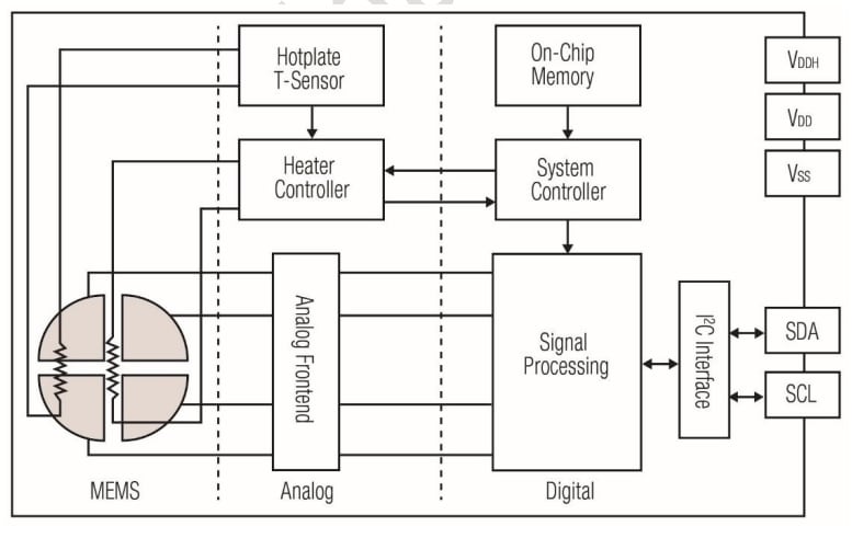 Sensirion Sensor de gas SGP con tecnología Multi-Pixel